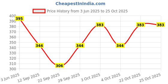 flipkart.com lili Cotton Lycra 220 GSM Bio-Wash Women Blue, Black, Orange Capri lili Price History Graph from 3 Jun 2025 to 24 Oct 2025