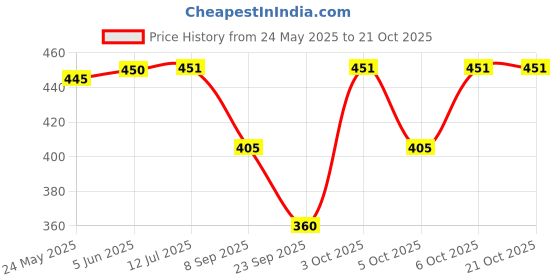 flipkart.com lili Cotton Lycra 220 GSM Bio-Wash Women Brown, Pink, Black Capri lili Price History Graph from 24 May 2025 to 20 Oct 2025