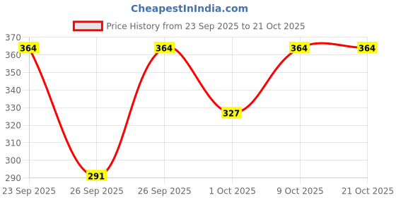 flipkart.com omikka Cotton Lycra 220 GSM Bio-Wash Women Maroon, Black Capri omikka Price History Graph from 23 Sep 2025 to 21 Oct 2025