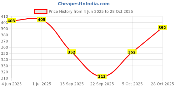 flipkart.com lili Cotton Lycra 220 GSM Bio-Wash Women Maroon, Brown, Black Capri lili Price History Graph from 4 Jun 2025 to 28 Oct 2025