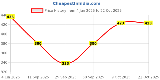 flipkart.com lili Cotton Lycra 220 GSM Bio-Wash Women Red, Black, Beige Capri lili Price History Graph from 4 Jun 2025 to 21 Oct 2025