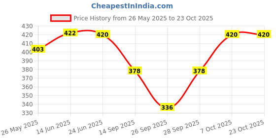 flipkart.com lili Cotton Lycra 220 GSM Bio-Wash Women Red, Black, Yellow Capri lili Price History Graph from 26 May 2025 to 22 Oct 2025