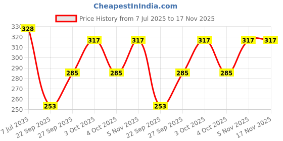 flipkart.com lili Cotton Lycra 220 GSM Bio-Wash Women White, Beige Capri lili Price History Graph from 7 Jul 2025 to 17 Nov 2025