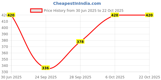 flipkart.com lili Cotton Lycra 220 GSM Bio-Wash Women White, Beige Capri lili Price History Graph from 30 Jun 2025 to 20 Oct 2025