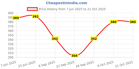 flipkart.com lili Cotton Lycra 220 GSM Bio-Wash Women White, Black, Pink Capri lili Price History Graph from 7 Jun 2025 to 21 Oct 2025