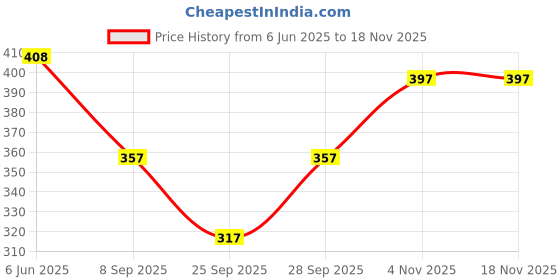 flipkart.com lili Cotton Lycra 220 GSM Bio-Wash Women White, Blue, Black Capri lili Price History Graph from 6 Jun 2025 to 17 Nov 2025