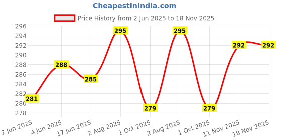 flipkart.com pinovo Cotton Lycra Blend Women Churidar pinovo Price History Graph from 2 Jun 2025 to 18 Nov 2025