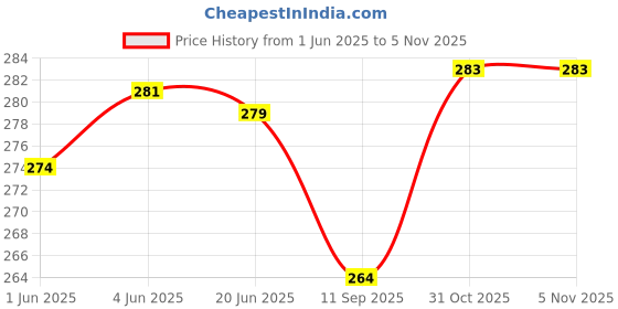 flipkart.com pinovo Cotton Lycra Blend Women Churidar pinovo Price History Graph from 1 Jun 2025 to 4 Nov 2025