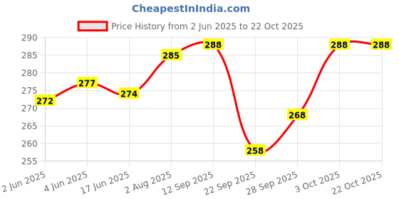 flipkart.com pinovo Cotton Lycra Blend Women Churidar pinovo Price History Graph from 2 Jun 2025 to 21 Oct 2025