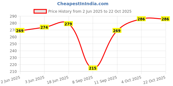 flipkart.com pinovo Cotton Lycra Blend Women Churidar pinovo Price History Graph from 2 Jun 2025 to 21 Oct 2025