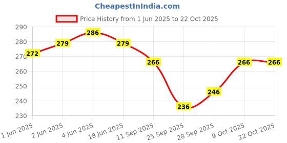 flipkart.com pinovo Cotton Lycra Blend Women Churidar pinovo Price History Graph from 1 Jun 2025 to 21 Oct 2025