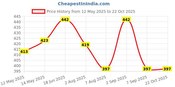 flipkart.com chhak Cotton Lycra Blend Women Churidar chhak Price History Graph from 12 May 2025 to 22 Oct 2025