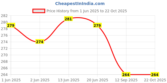 flipkart.com pinovo Cotton Lycra Blend Women Churidar pinovo Price History Graph from 1 Jun 2025 to 21 Oct 2025
