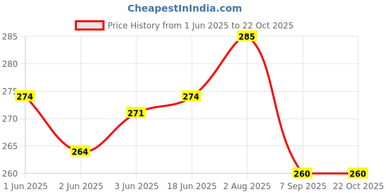 flipkart.com pinovo Cotton Lycra Blend Women Churidar pinovo Price History Graph from 1 Jun 2025 to 22 Oct 2025
