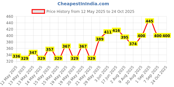 flipkart.com chhak Cotton Lycra Blend Women Churidar chhak Price History Graph from 12 May 2025 to 22 Oct 2025