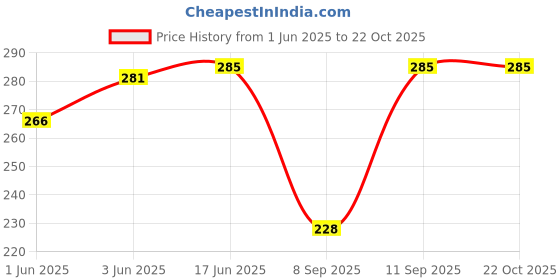 flipkart.com pinovo Cotton Lycra Blend Women Churidar pinovo Price History Graph from 1 Jun 2025 to 21 Oct 2025