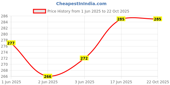 flipkart.com pinovo Cotton Lycra Blend Women Churidar pinovo Price History Graph from 1 Jun 2025 to 21 Oct 2025