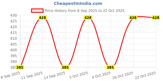 flipkart.com fitwel Cotton Lycra Blend Women Churidar fitwel Price History Graph from 8 Sep 2025 to 22 Oct 2025