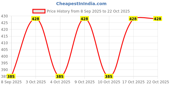 flipkart.com fitwel Cotton Lycra Blend Women Churidar fitwel Price History Graph from 8 Sep 2025 to 21 Oct 2025