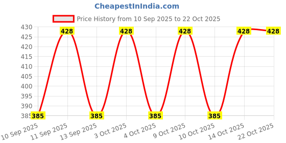 flipkart.com fitwel Cotton Lycra Blend Women Churidar fitwel Price History Graph from 10 Sep 2025 to 21 Oct 2025