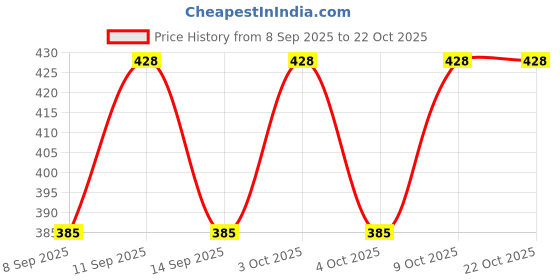 flipkart.com fitwel Cotton Lycra Blend Women Churidar fitwel Price History Graph from 8 Sep 2025 to 21 Oct 2025