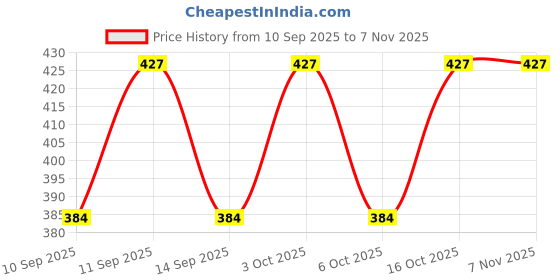 flipkart.com fitwel Cotton Lycra Blend Women Churidar fitwel Price History Graph from 10 Sep 2025 to 6 Nov 2025