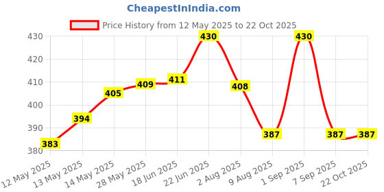 flipkart.com chhak Cotton Lycra Blend Women Churidar chhak Price History Graph from 12 May 2025 to 21 Oct 2025