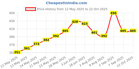 flipkart.com chhak Cotton Lycra Blend Women Churidar chhak Price History Graph from 12 May 2025 to 22 Oct 2025