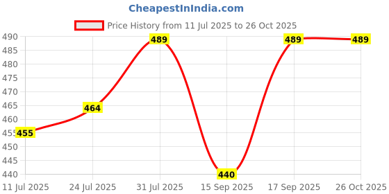 flipkart.com frenchtrendz Cotton Lycra Blend Women Churidar frenchtrendz Price History Graph from 11 Jul 2025 to 26 Oct 2025