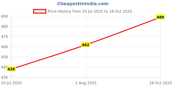 flipkart.com frenchtrendz Cotton Lycra Blend Women Churidar frenchtrendz Price History Graph from 10 Jul 2025 to 18 Oct 2025
