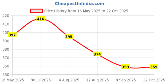 flipkart.com chhak Cotton Lycra Blend Women Churidar chhak Price History Graph from 16 May 2025 to 21 Oct 2025