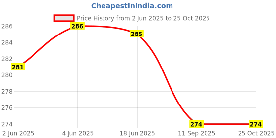 flipkart.com pinovo Cotton Lycra Blend Women Churidar pinovo Price History Graph from 2 Jun 2025 to 25 Oct 2025