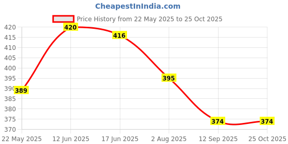 flipkart.com chhak Cotton Lycra Blend Women Churidar chhak Price History Graph from 22 May 2025 to 24 Oct 2025