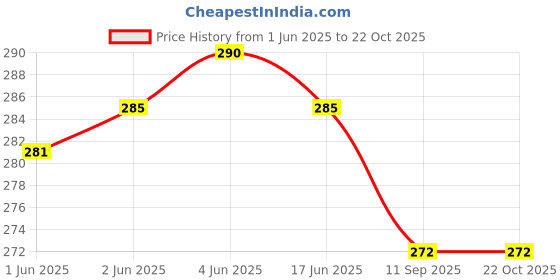 flipkart.com pinovo Cotton Lycra Blend Women Churidar pinovo Price History Graph from 1 Jun 2025 to 22 Oct 2025
