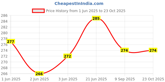 flipkart.com pinovo Cotton Lycra Blend Women Churidar pinovo Price History Graph from 1 Jun 2025 to 22 Oct 2025