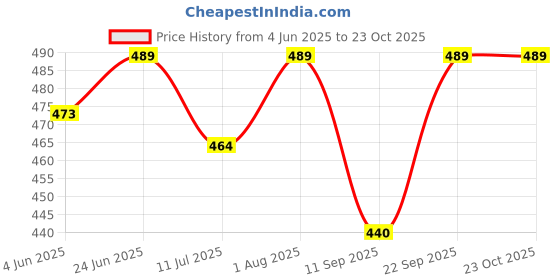 flipkart.com frenchtrendz Cotton Lycra Blend Women Churidar frenchtrendz Price History Graph from 4 Jun 2025 to 23 Oct 2025