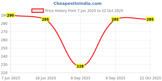 flipkart.com pinovo Cotton Lycra Blend Women Churidar pinovo Price History Graph from 7 Jun 2025 to 22 Oct 2025