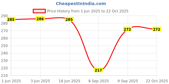 flipkart.com pinovo Cotton Lycra Blend Women Churidar pinovo Price History Graph from 1 Jun 2025 to 21 Oct 2025