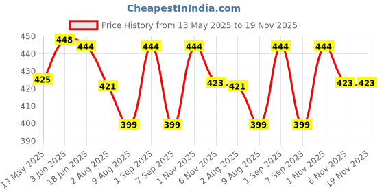 flipkart.com chhak Cotton Lycra Blend Women Churidar chhak Price History Graph from 13 May 2025 to 18 Nov 2025