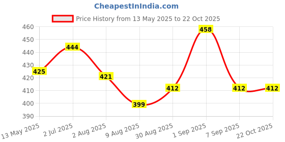 flipkart.com chhak Cotton Lycra Blend Women Churidar chhak Price History Graph from 13 May 2025 to 22 Oct 2025