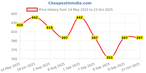 flipkart.com chhak Cotton Lycra Blend Women Churidar chhak Price History Graph from 14 May 2025 to 22 Oct 2025