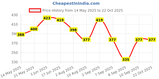flipkart.com chhak Cotton Lycra Blend Women Churidar chhak Price History Graph from 14 May 2025 to 22 Oct 2025