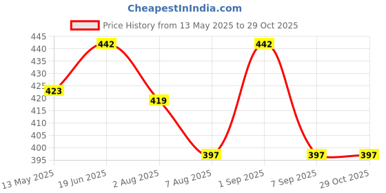 flipkart.com chhak Cotton Lycra Blend Women Churidar chhak Price History Graph from 13 May 2025 to 29 Oct 2025