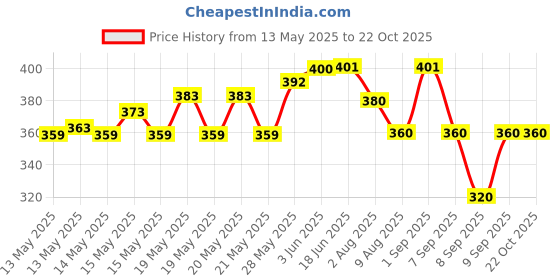 flipkart.com chhak Cotton Lycra Blend Women Churidar chhak Price History Graph from 13 May 2025 to 22 Oct 2025