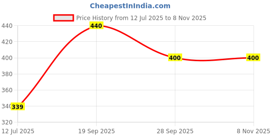 flipkart.com elleven Cotton Lycra Blend Women Churidar elleven Price History Graph from 12 Jul 2025 to 4 Nov 2025