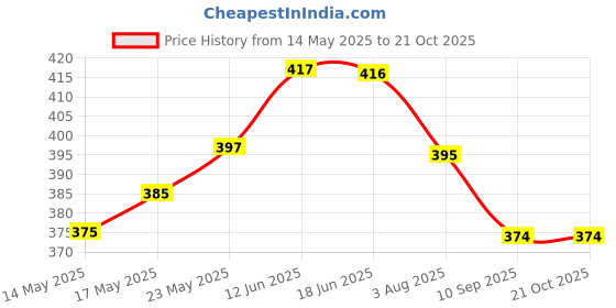 flipkart.com chhak Cotton Lycra Blend Women Churidar chhak Price History Graph from 14 May 2025 to 21 Oct 2025
