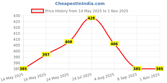 flipkart.com chhak Cotton Lycra Blend Women Churidar chhak Price History Graph from 14 May 2025 to 31 Oct 2025