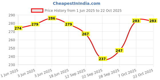 flipkart.com pinovo Cotton Lycra Blend Women Churidar pinovo Price History Graph from 1 Jun 2025 to 21 Oct 2025