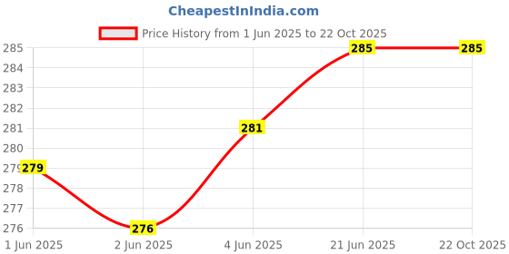 flipkart.com pinovo Cotton Lycra Blend Women Churidar pinovo Price History Graph from 1 Jun 2025 to 21 Oct 2025