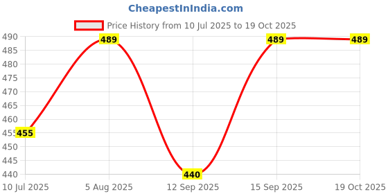 flipkart.com frenchtrendz Cotton Lycra Blend Women Churidar frenchtrendz Price History Graph from 10 Jul 2025 to 18 Oct 2025